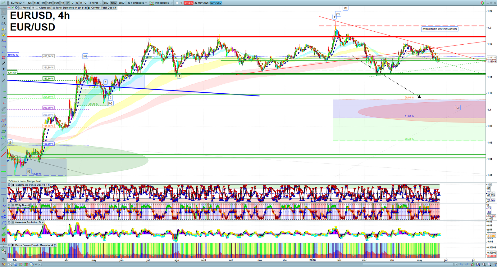 EURUSD H4 technical analysis chart showing short-term forex market structure and intraday price action
